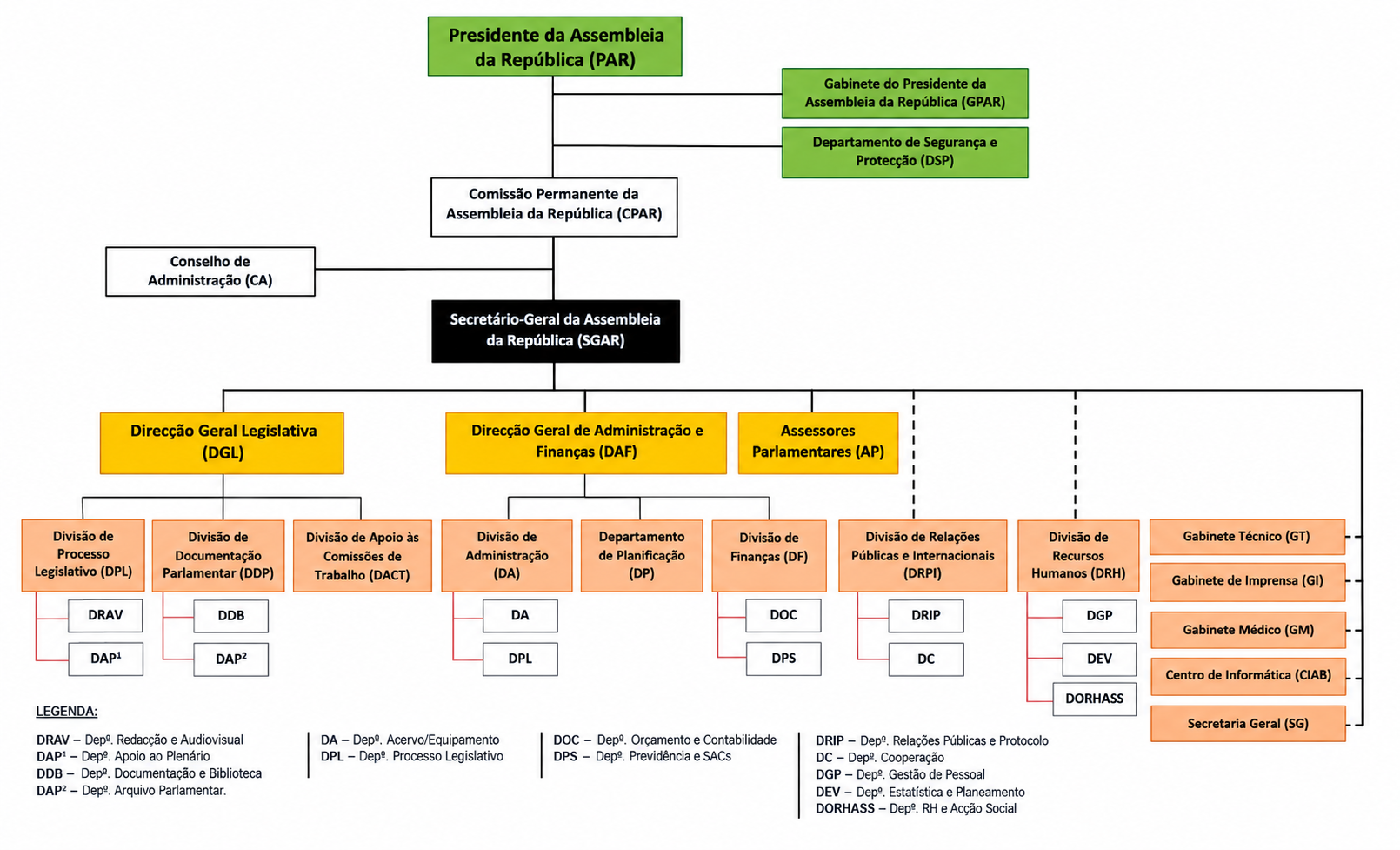 Organigrama da Assembleia da República de Moçambique, com a estrutura da Presidência, Comissão Permanente, Secretariado-Geral, direcções, divisões, gabinetes e departamentos.
